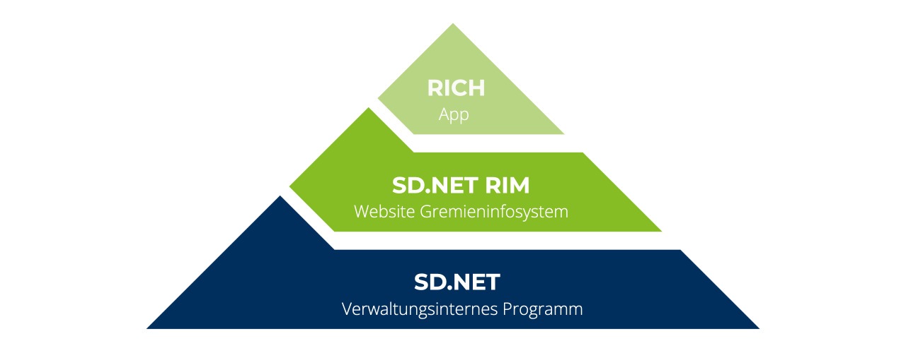 Vorschau Layerslider: Produktpyramide